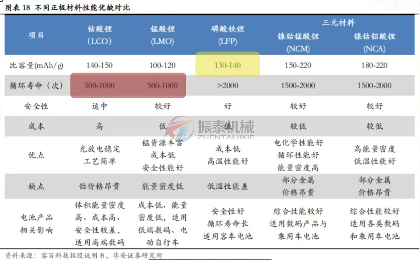 不同正極材料性能優缺對比